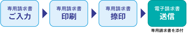 御請求書送付の流れ